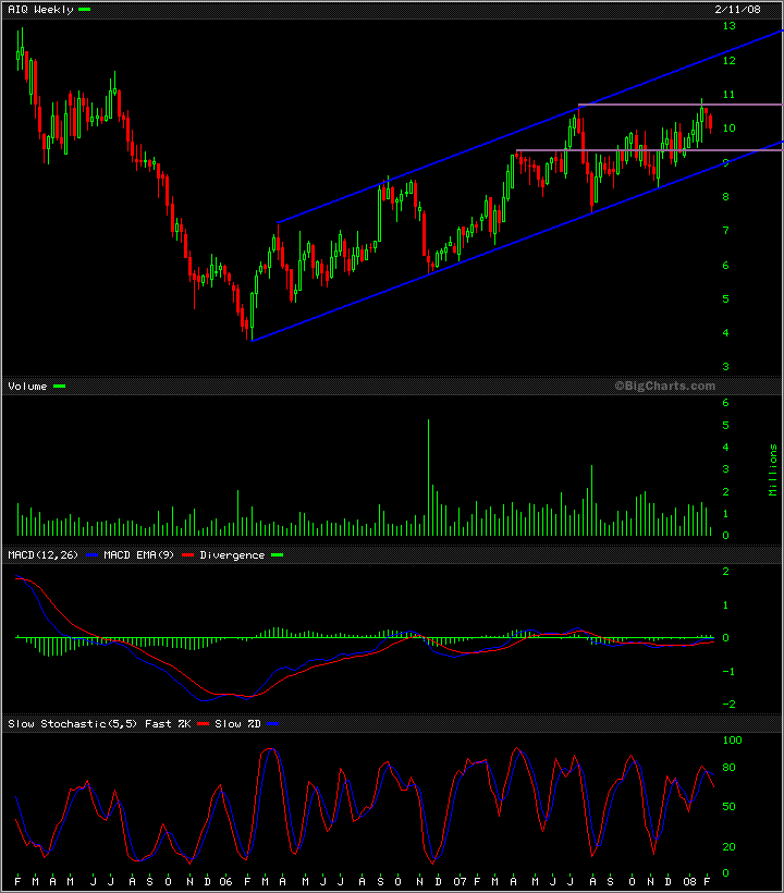 UMS - charttechnisch sehr interessant 147809