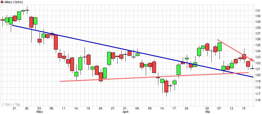 Dax & Co. - deutsche Aktien ins Depot! 724447