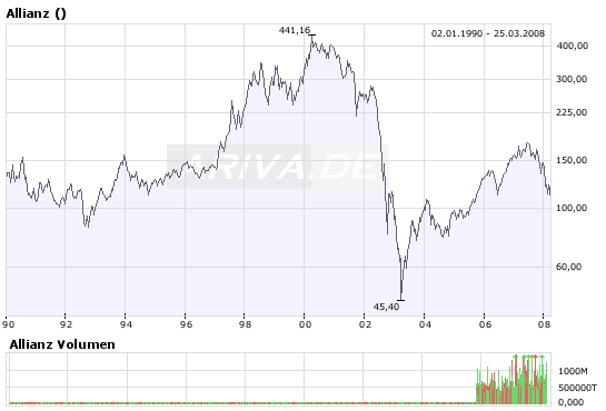 Allianz Wann kommt Trendwende und wohin führt sie? 156117