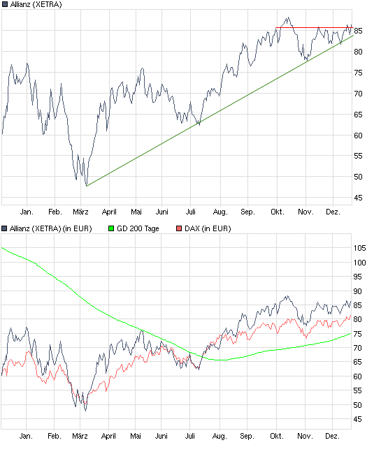 Allianz Wann kommt Trendwende und wohin führt sie? 285959