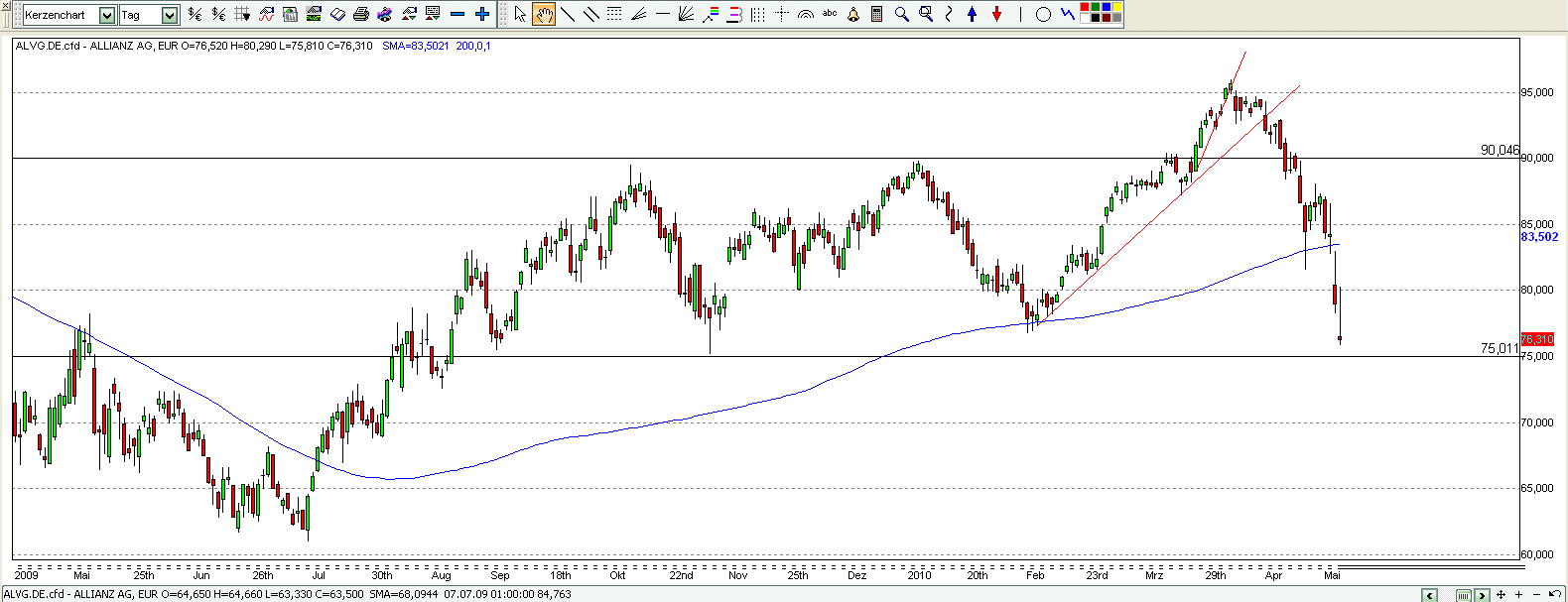 Quo Vadis Dax 2010 - Das Original 318768