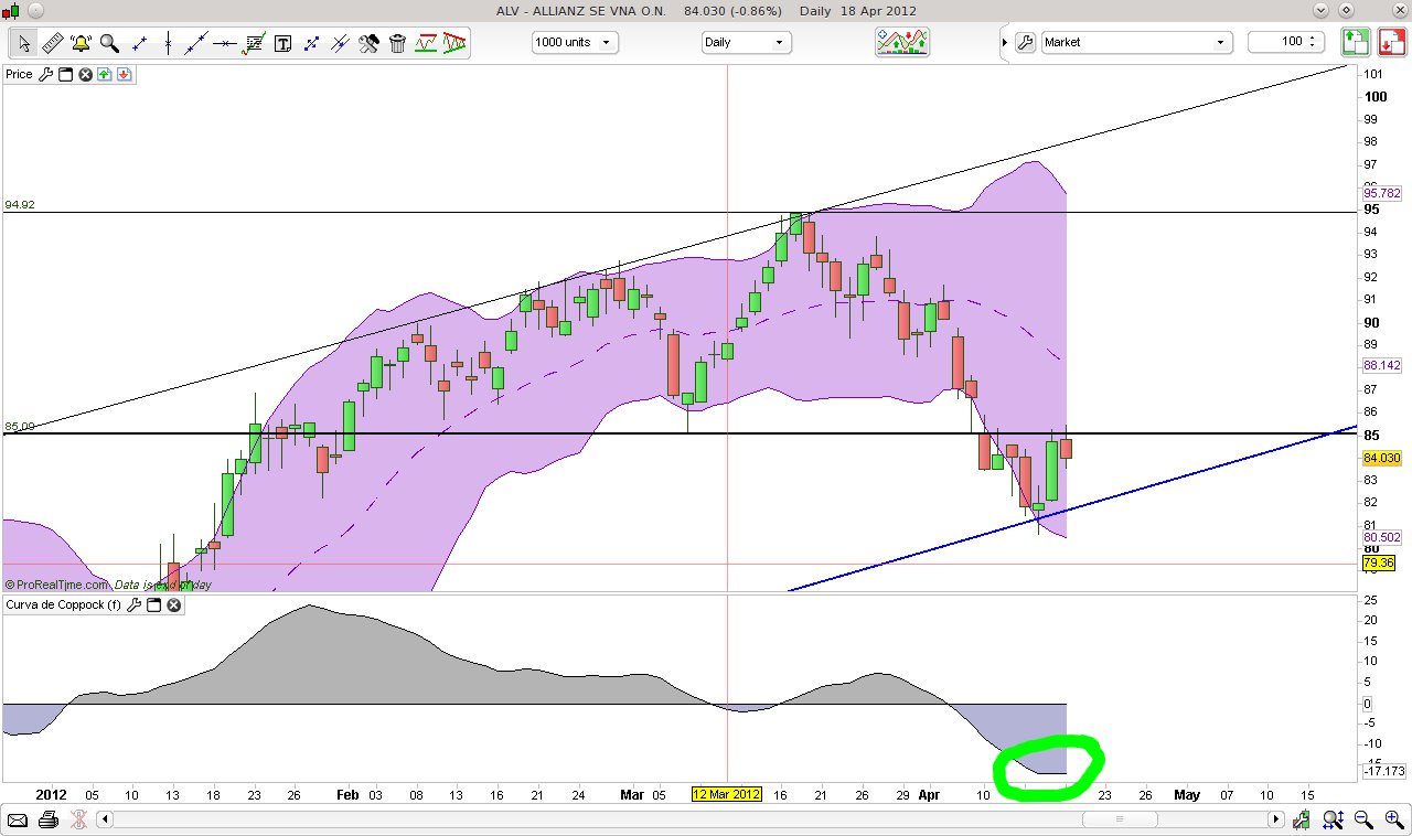 CT im daily-Chart für Aktien 502113