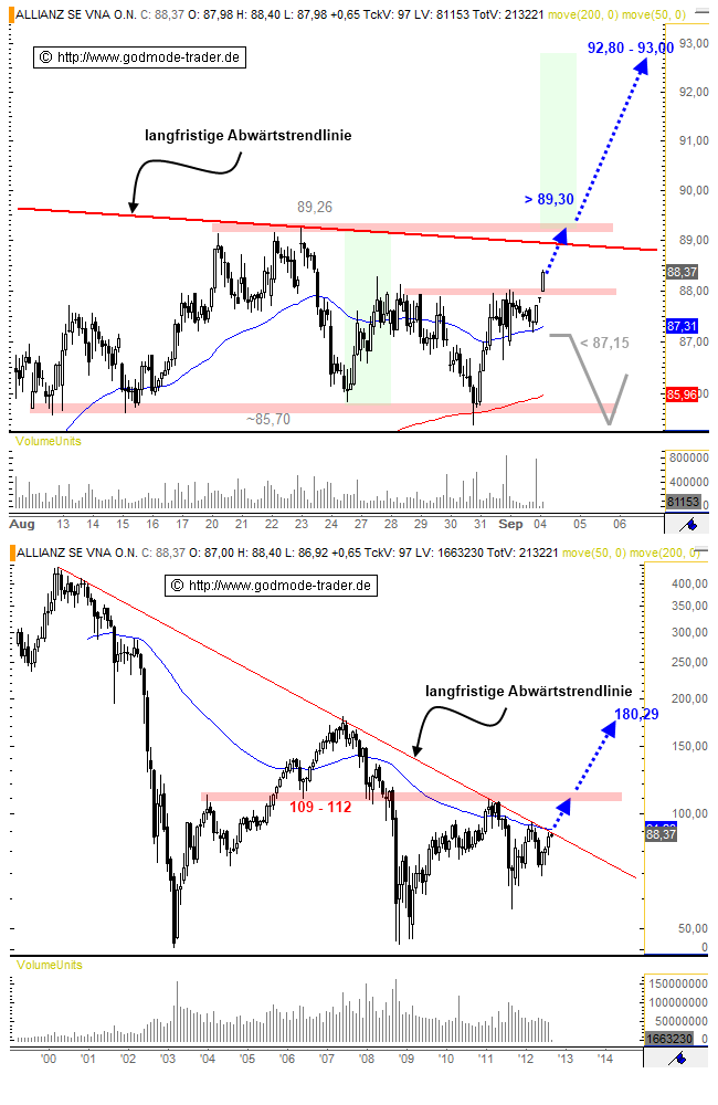 Inside: Allianz AG 534331