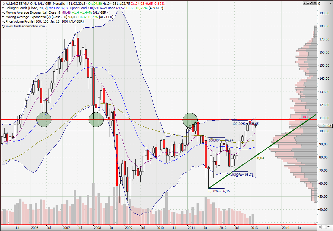 Quo Vadis Dax 2013 - Up, dank Liquidität 584068