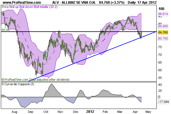 CT im daily-Chart für Aktien 501849