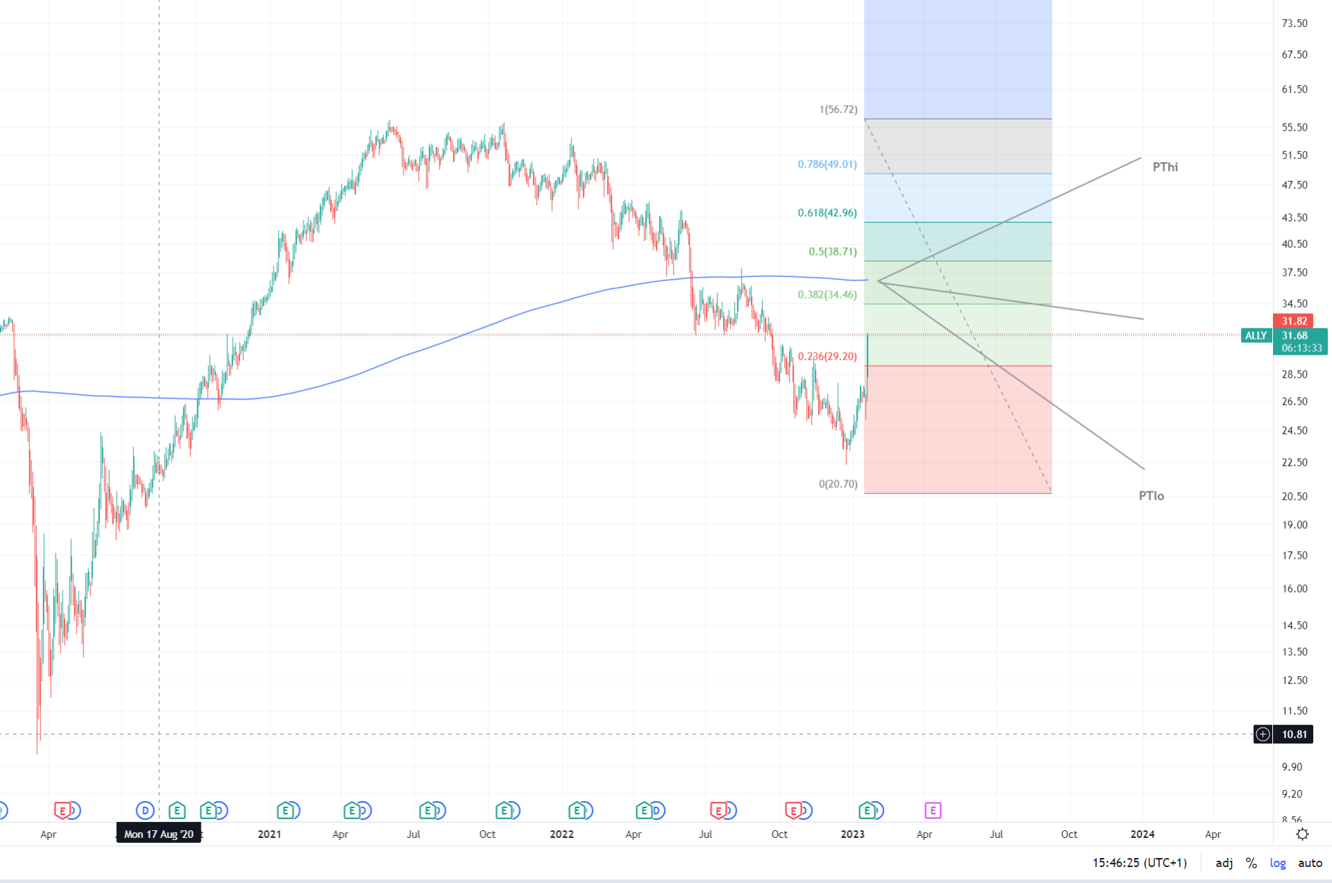 Investment-Idee: ALLY FINANCIAL 1352914