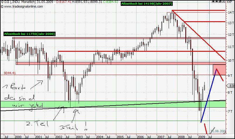 Citigoup - wann einsteigen ? 235577