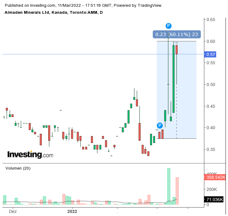 Die besten Gold-/Silberminen auf der Welt 1304081