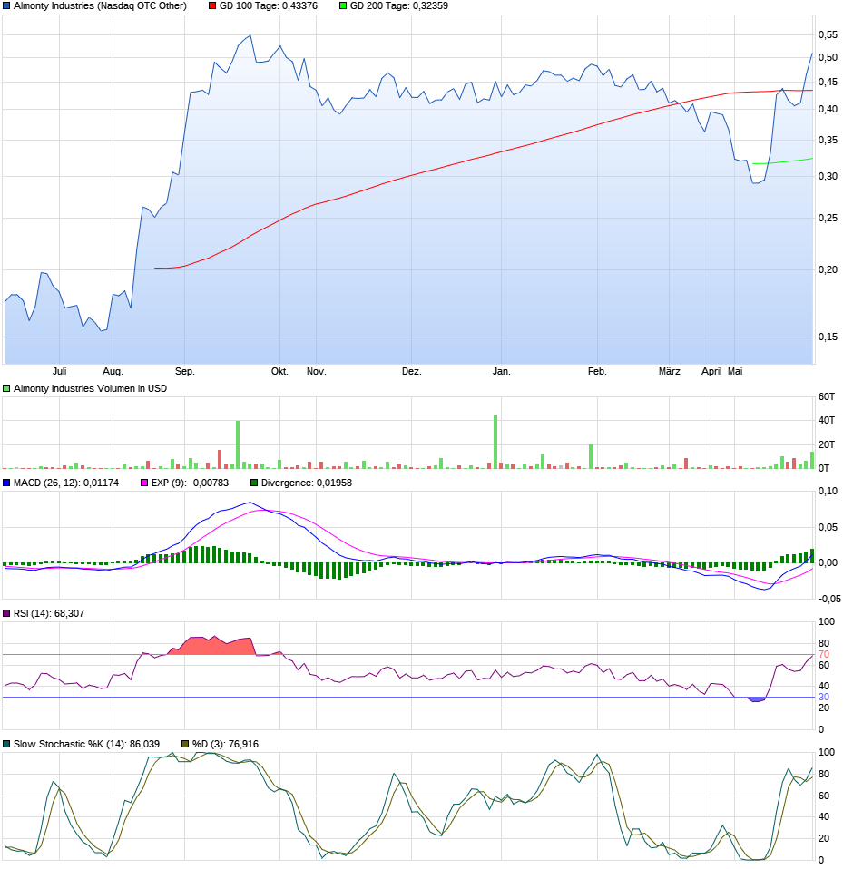 Deutsche Rohstoff AG vor Neubewertung? 1057358