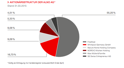 ALNO--Heißer Pennystock auf Turnaroundkurs 817352