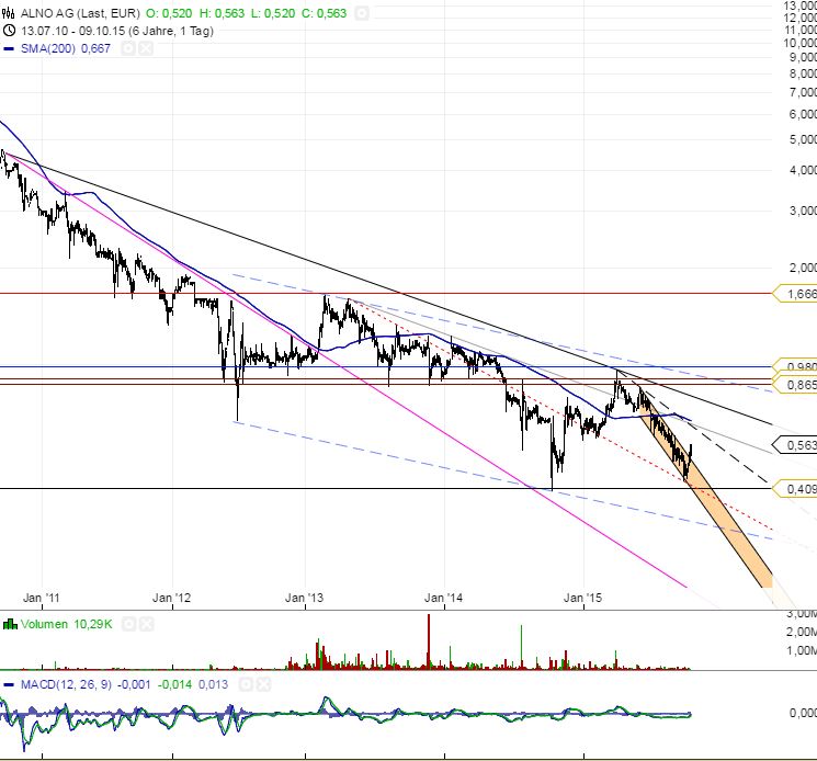 ALNO--Heißer Pennystock auf Turnaroundkurs 863928