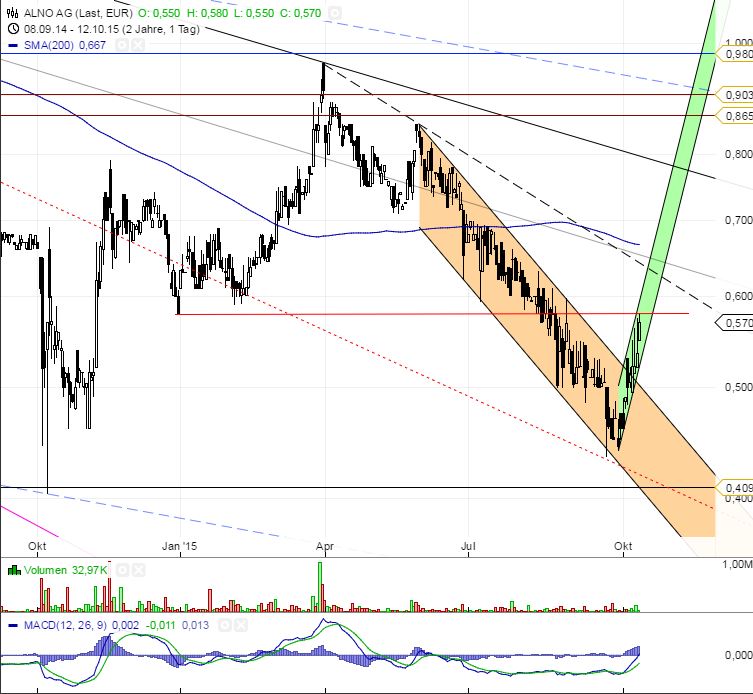 ALNO--Heißer Pennystock auf Turnaroundkurs 864209