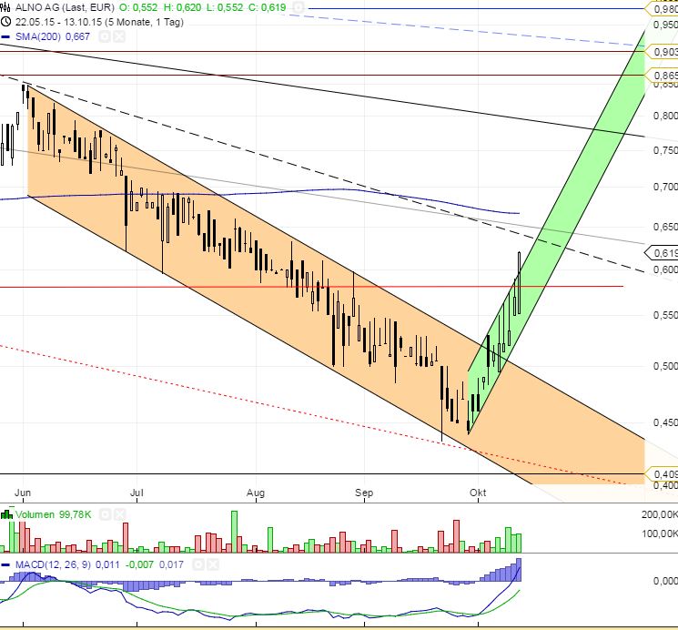 ALNO--Heißer Pennystock auf Turnaroundkurs 864448