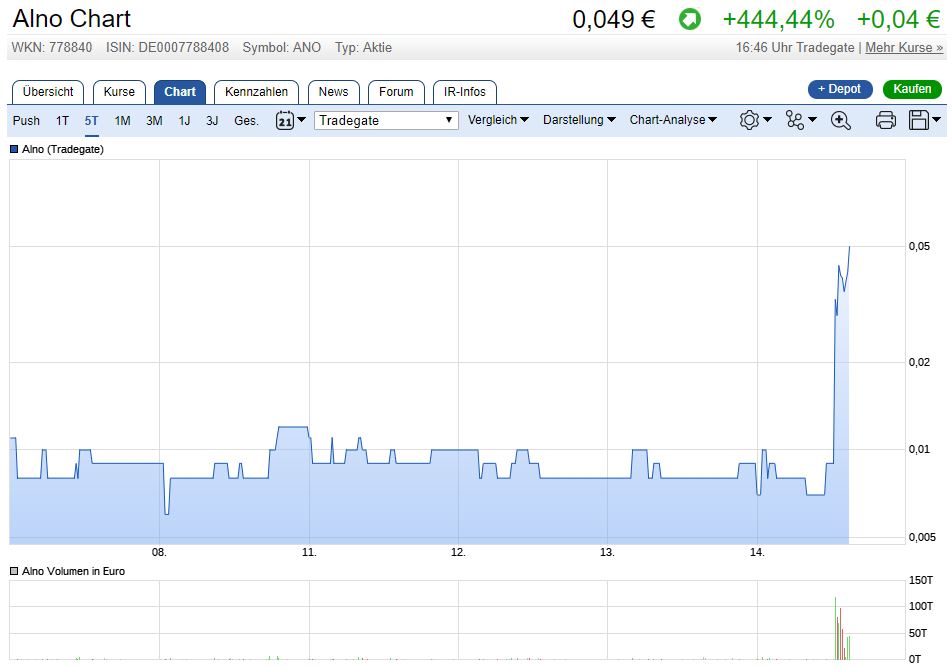 ALNO AG ist wieder schuldenfrei 1029884