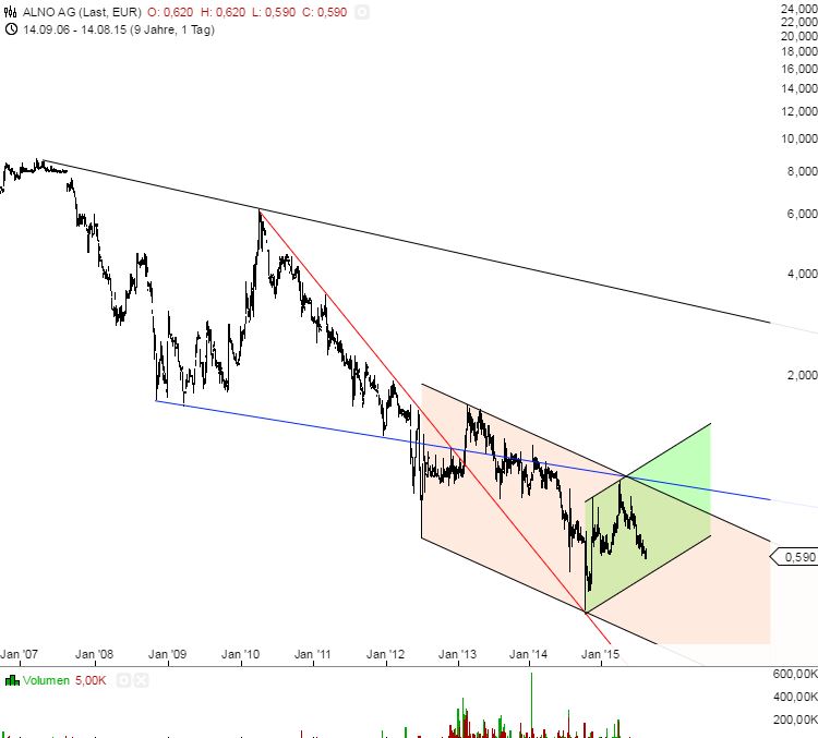 ALNO--Heißer Pennystock auf Turnaroundkurs 849436