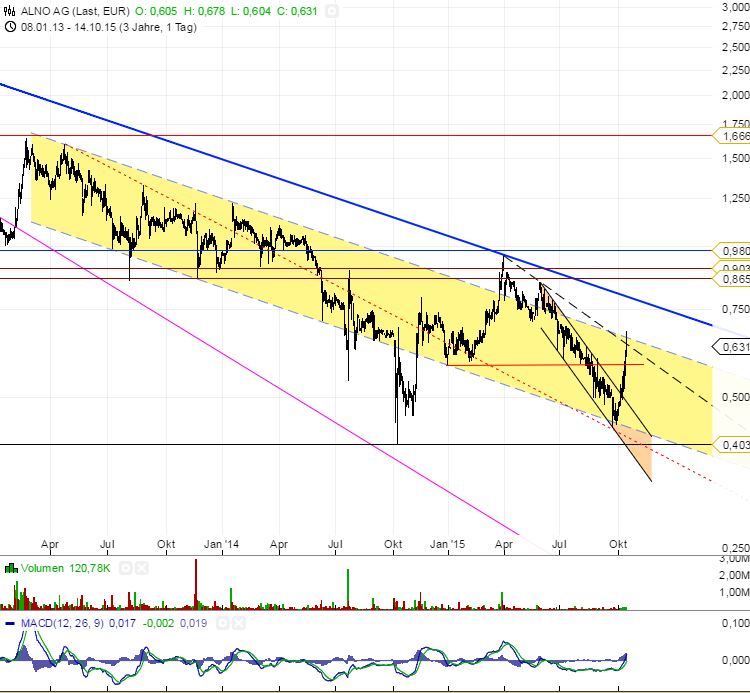 ALNO--Heißer Pennystock auf Turnaroundkurs 864752