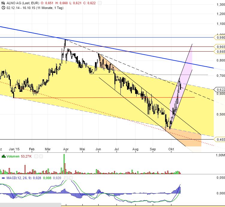 ALNO--Heißer Pennystock auf Turnaroundkurs 865264