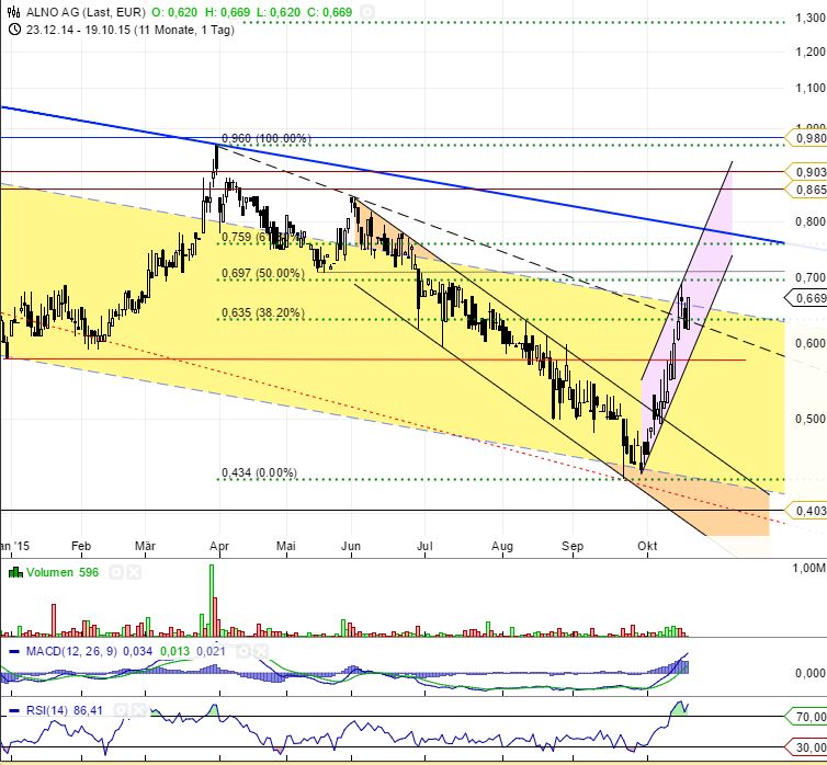 ALNO--Heißer Pennystock auf Turnaroundkurs 865660