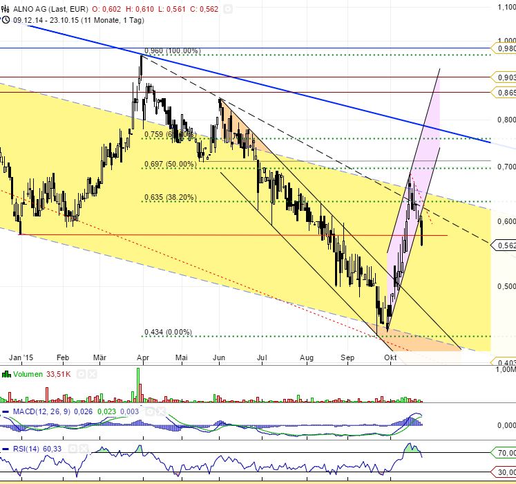 ALNO--Heißer Pennystock auf Turnaroundkurs 866767