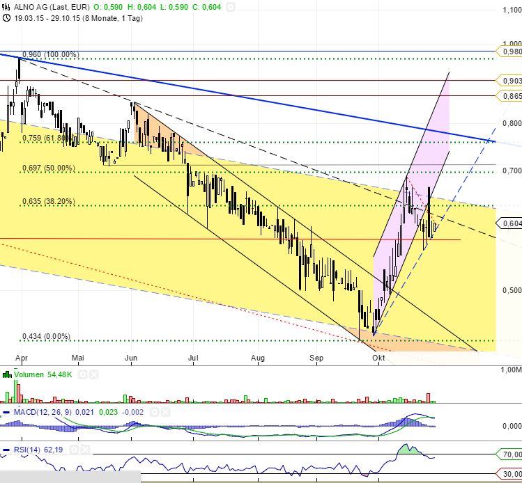 ALNO--Heißer Pennystock auf Turnaroundkurs 868065