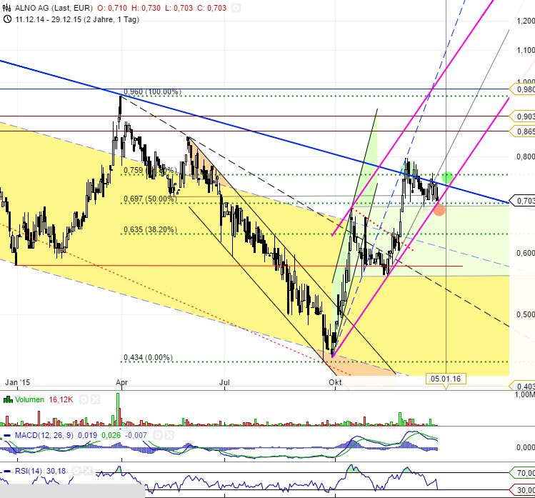 ALNO--Heißer Pennystock auf Turnaroundkurs 881379