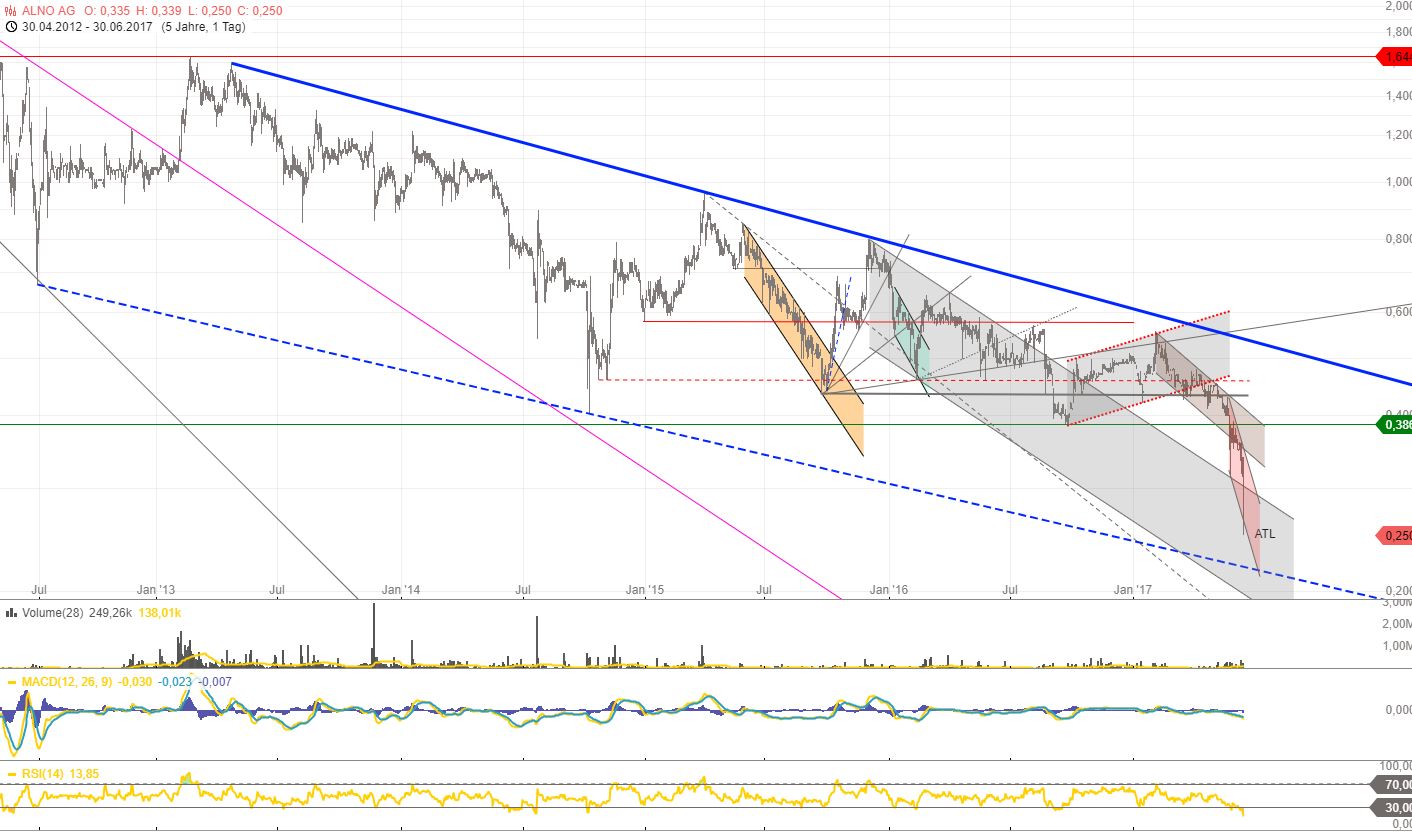 ALNO--Heißer Pennystock auf Turnaroundkurs 998863