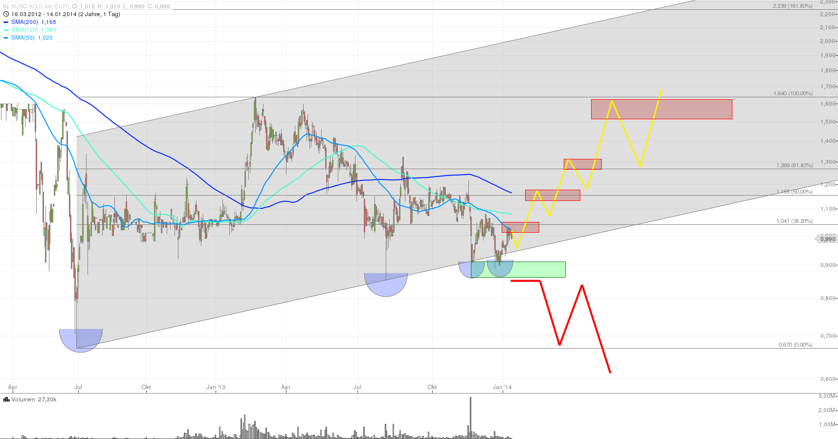 ALNO--Heißer Pennystock auf Turnaroundkurs 682257