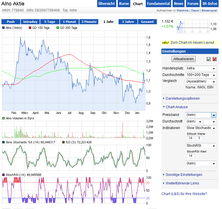 ALNO--Heißer Pennystock auf Turnaroundkurs 685034