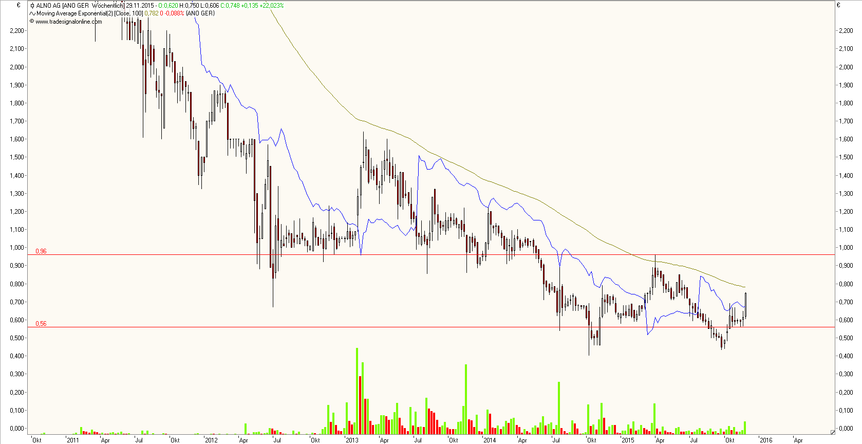 ALNO--Heißer Pennystock auf Turnaroundkurs 874892