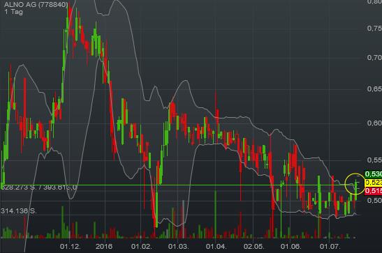 ALNO--Heißer Pennystock auf Turnaroundkurs 928687