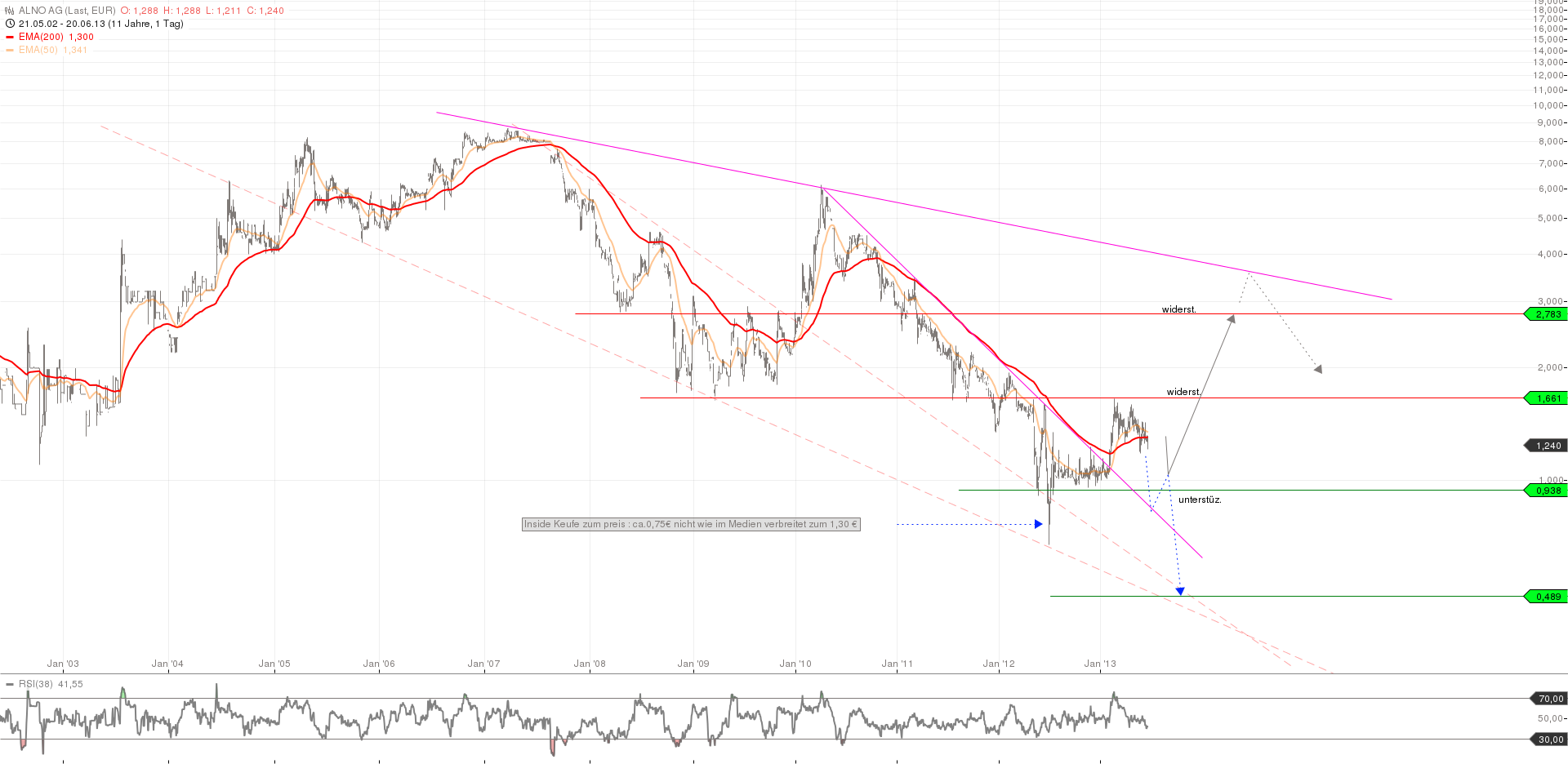 ALNO--Heißer Pennystock auf Turnaroundkurs 617487