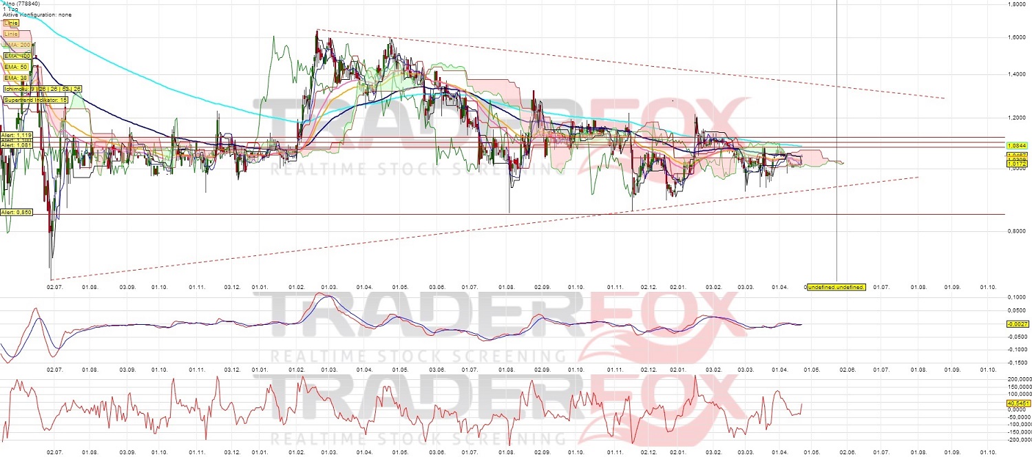 ALNO--Heißer Pennystock auf Turnaroundkurs 716261