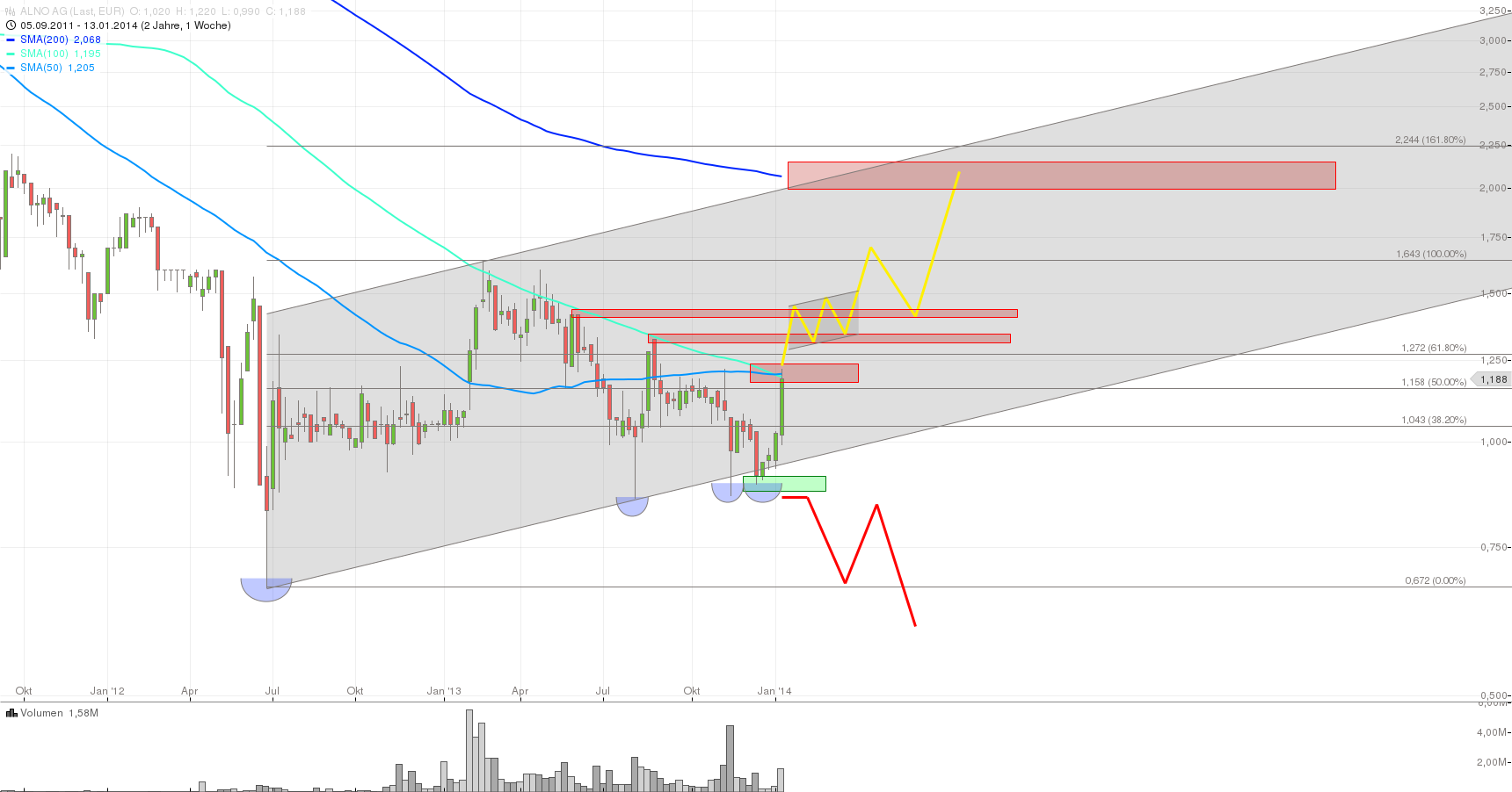 ALNO--Heißer Pennystock auf Turnaroundkurs 684134