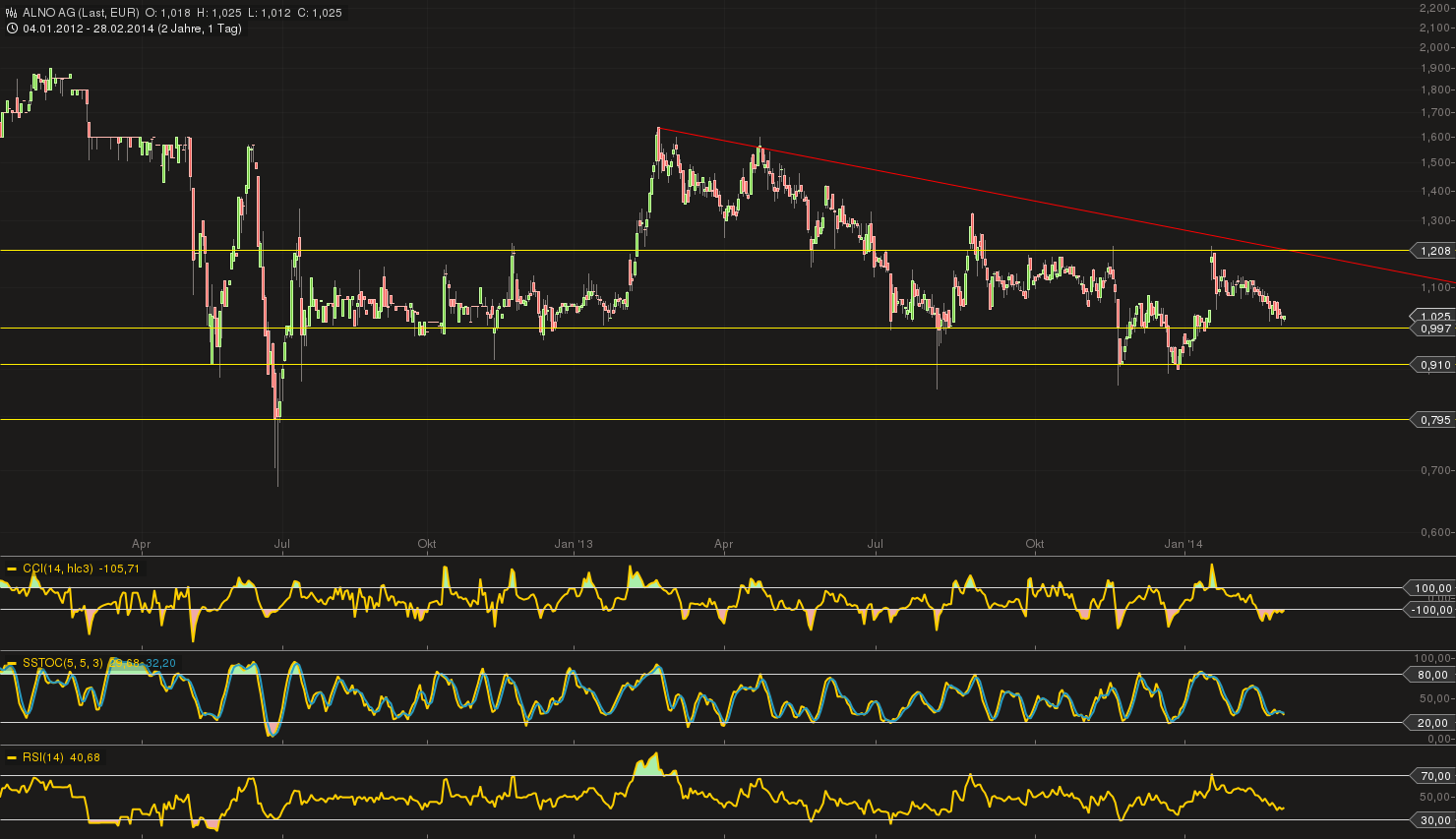 ALNO--Heißer Pennystock auf Turnaroundkurs 699900