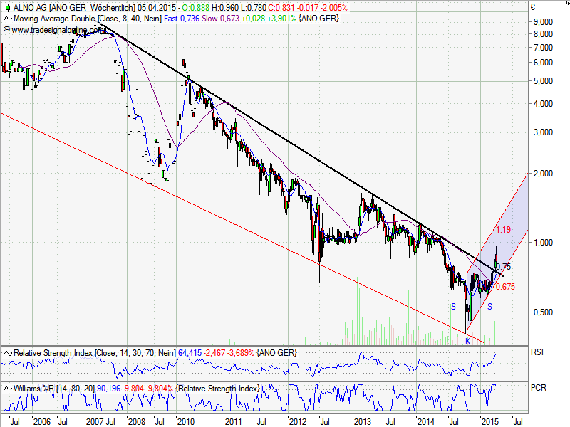 ALNO--Heißer Pennystock auf Turnaroundkurs 814490