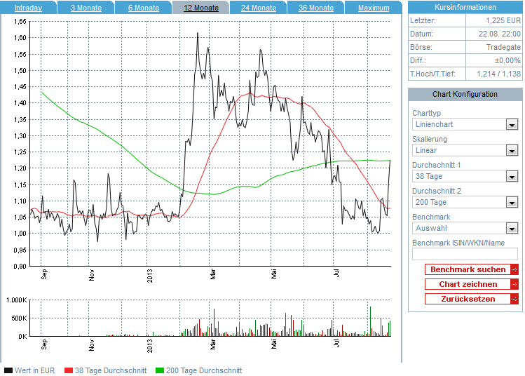 ALNO--Heißer Pennystock auf Turnaroundkurs 637093