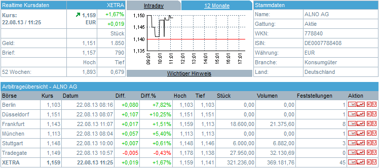 ALNO--Heißer Pennystock auf Turnaroundkurs 636717