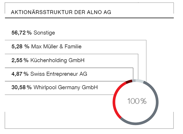 ALNO--Heißer Pennystock auf Turnaroundkurs 629050