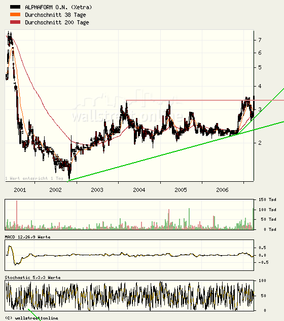 Alphaform (548795):Habe heute mal ein paar gekauft 89775
