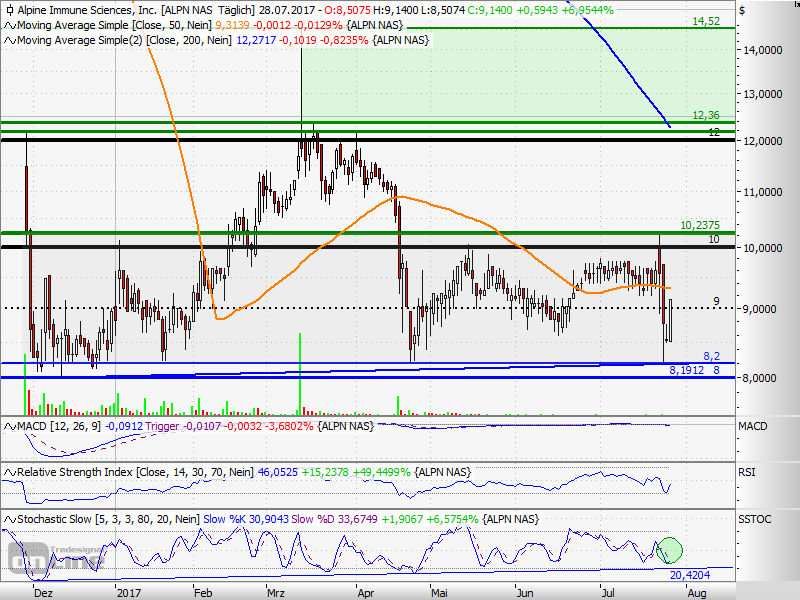 Alpine-Ein einzigartiger Ansatz zur Immunologie 1004193