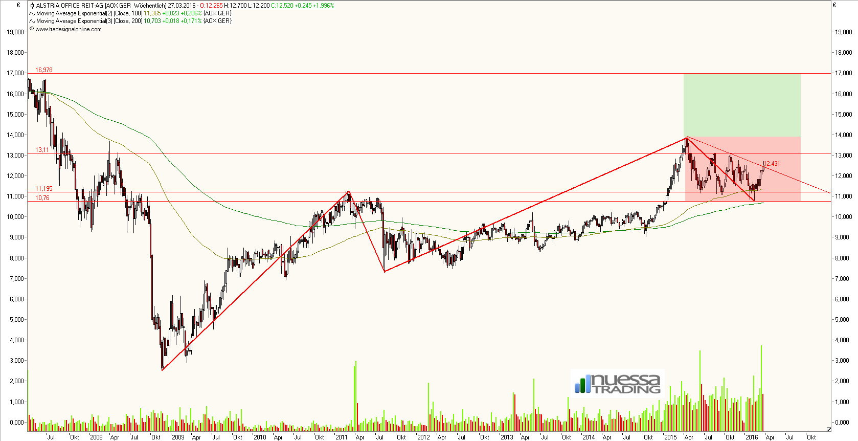 Alstria Office AG - interessante Aktie 903443