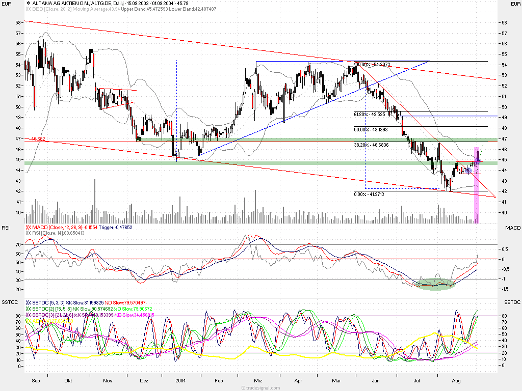 Einzelwerte zum TTT 1048