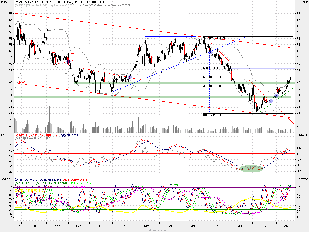 Einzelwerte zum TTT 1397