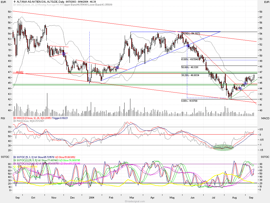 Einzelwerte zum TTT 1258