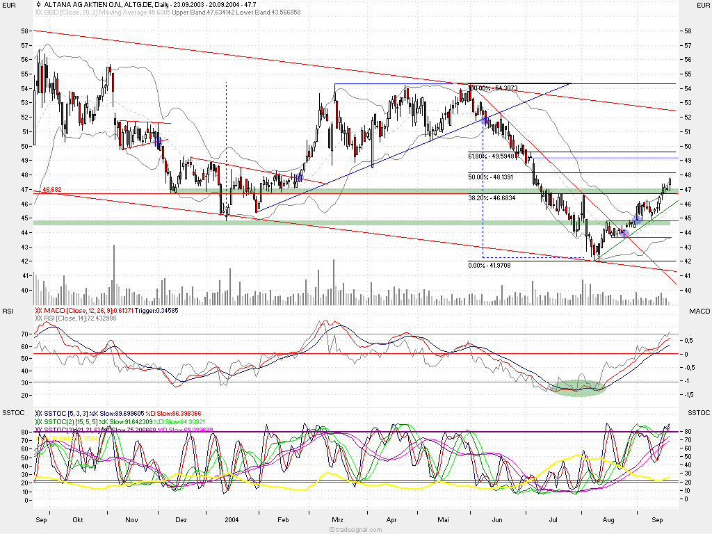 Einzelwerte zum TTT 1391