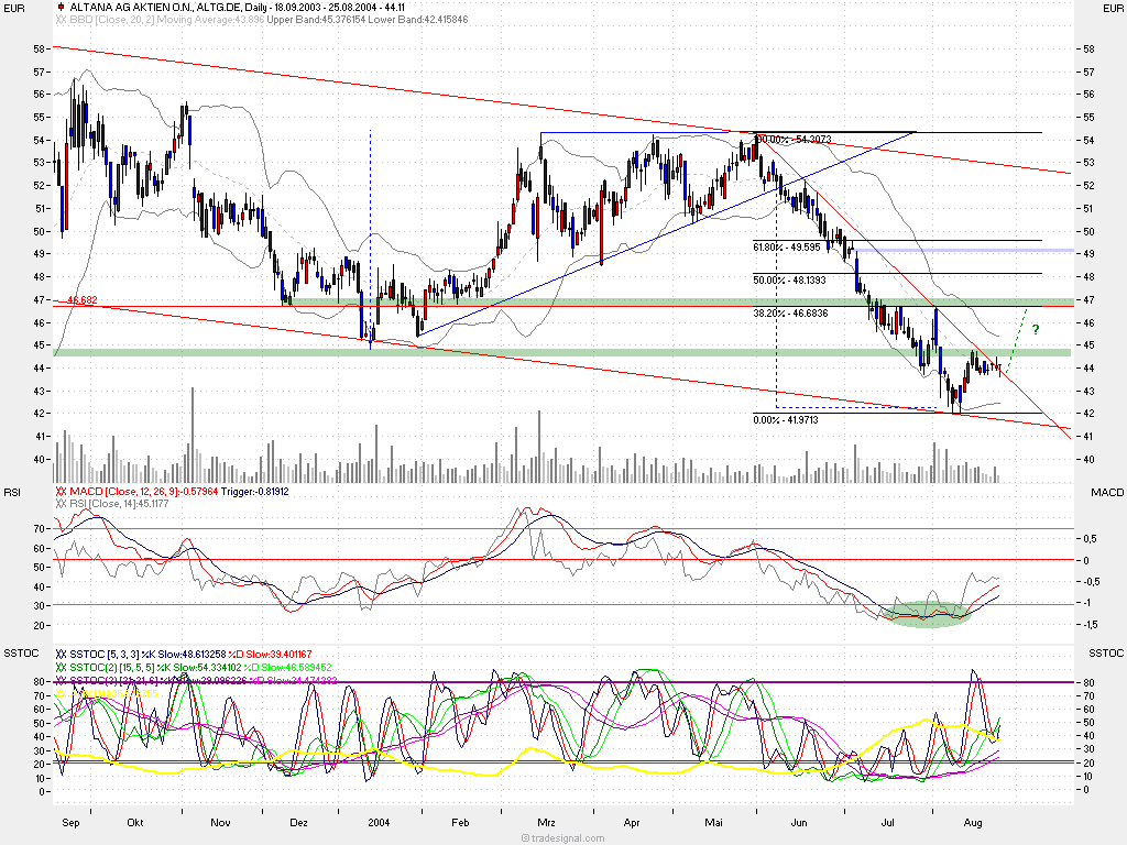 Einzelwerte zum TTT 947