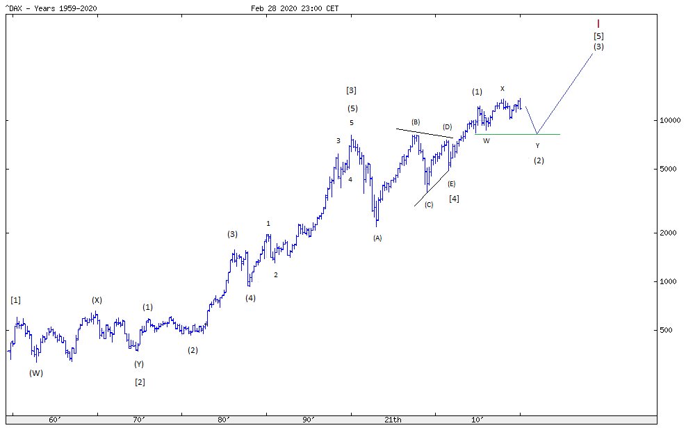 DAX-Future Eugen`s Einschätzungen EWA-Trading. 1163319