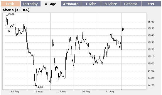 Altana -keiner blickt durch ?! Aktuelles KGV? 115994