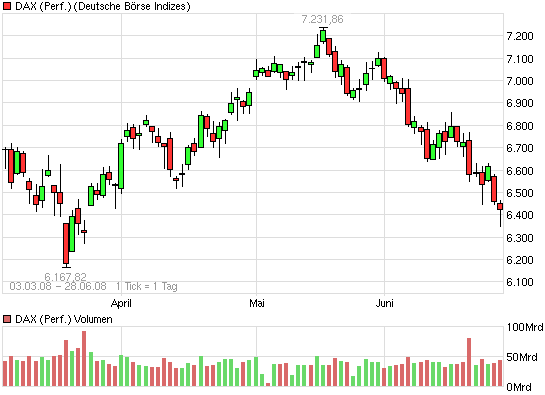Quo Vadis Dax 2009 230766