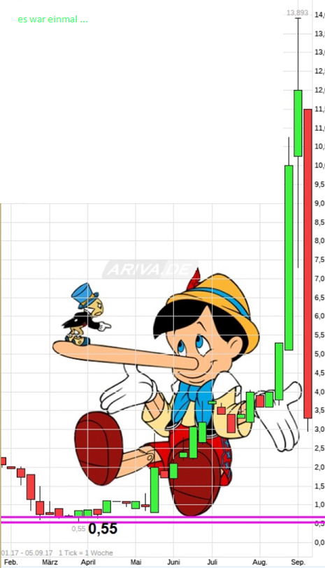 Neuausricht lt. Vorstand : Blockchain / Clockchain 1170925